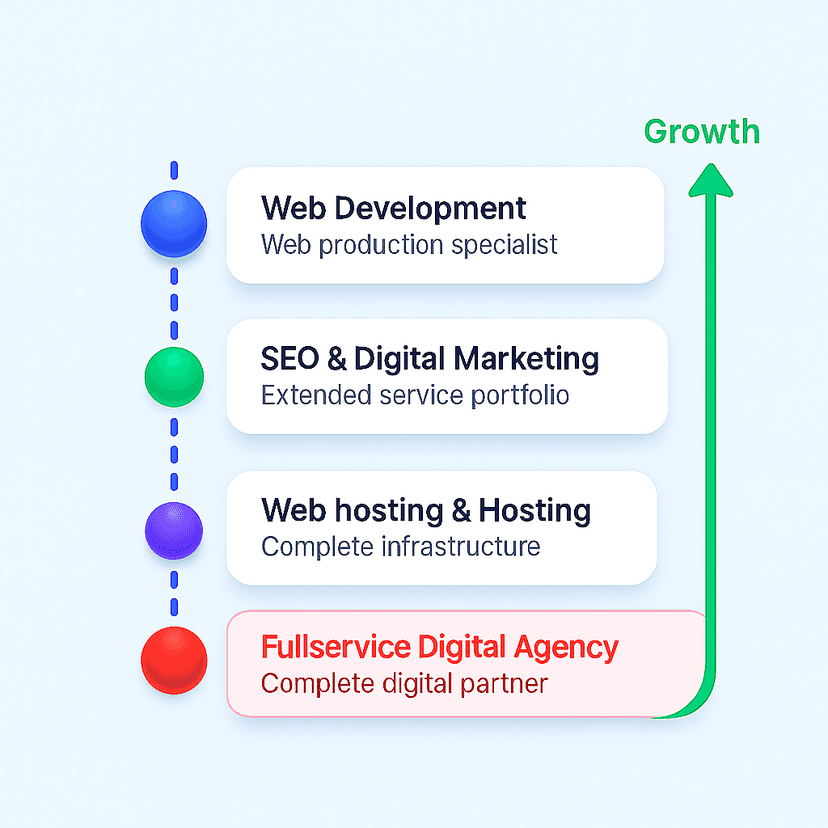 PrimeFlow Consulting company journey from web development to full-service digital agency