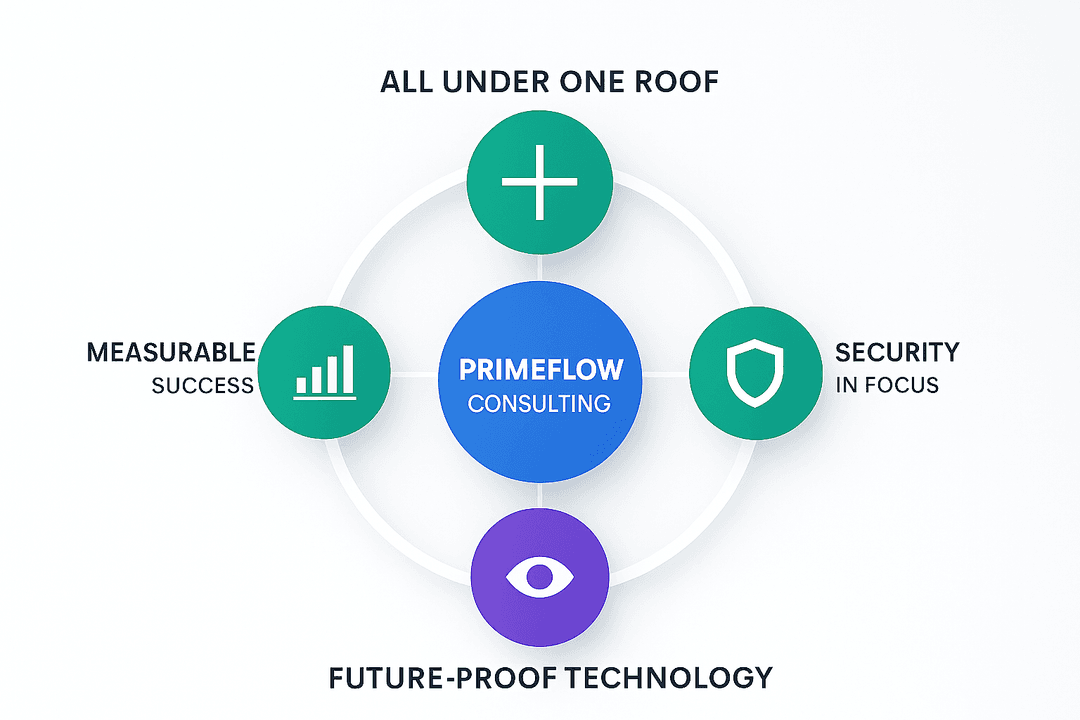 PrimeFlow Consulting competitive advantages and digital expertise