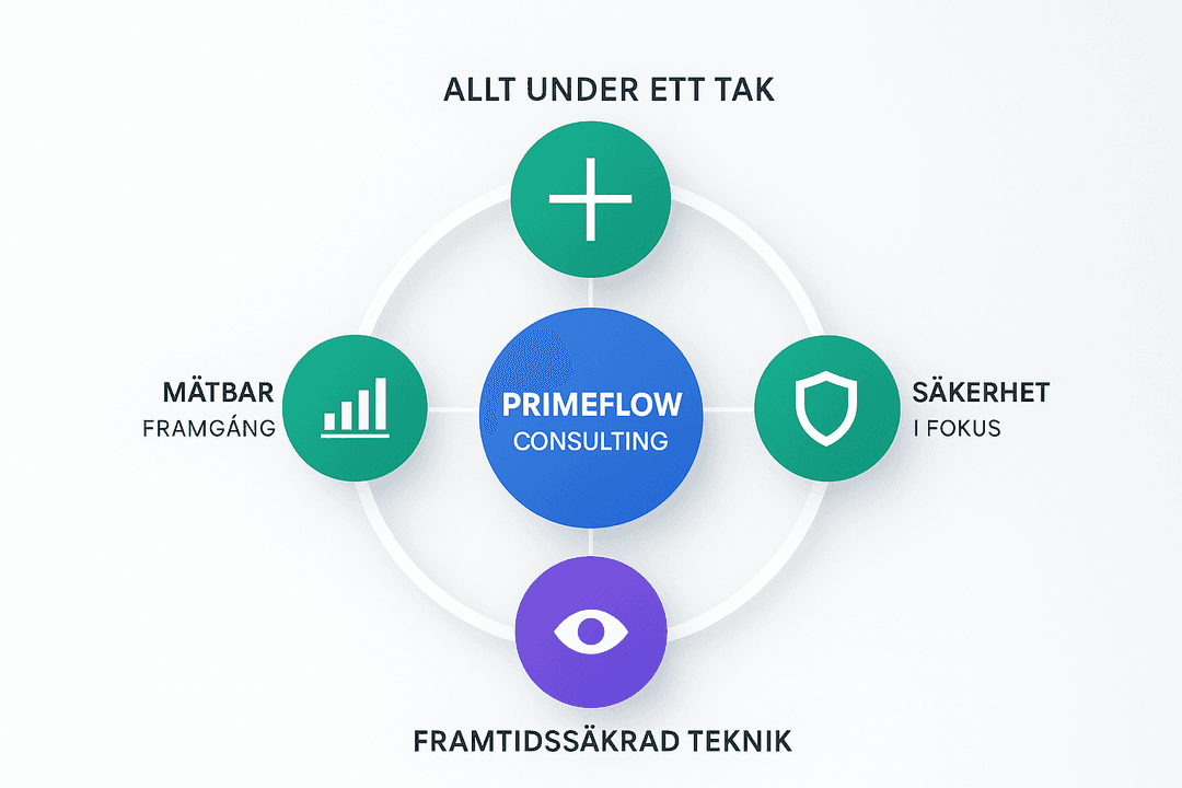 PrimeFlow Consulting konkurrensfördelar och digitala expertis