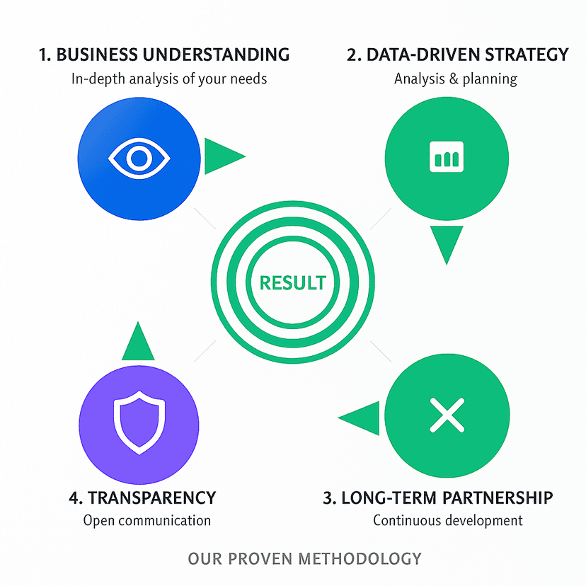 PrimeFlow Consulting working methods and methodology for digital results